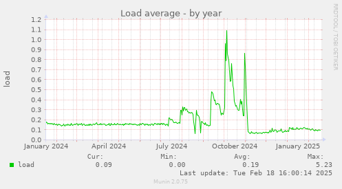 Load average