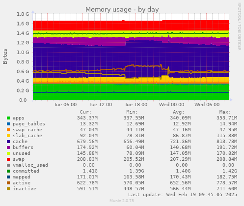 Memory usage