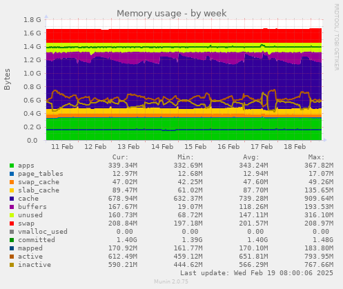 Memory usage