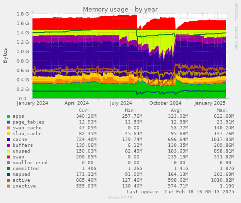 Memory usage