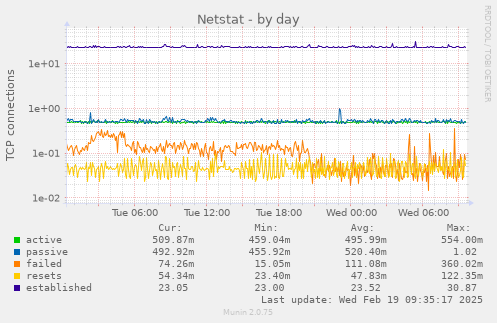 Netstat