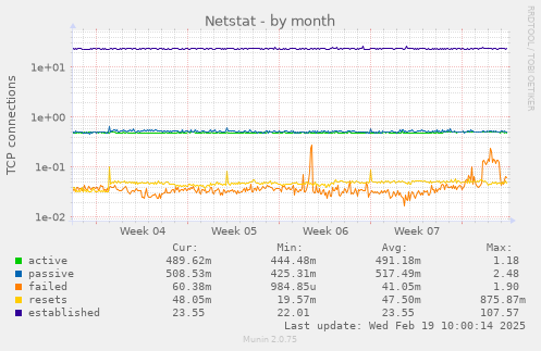 Netstat