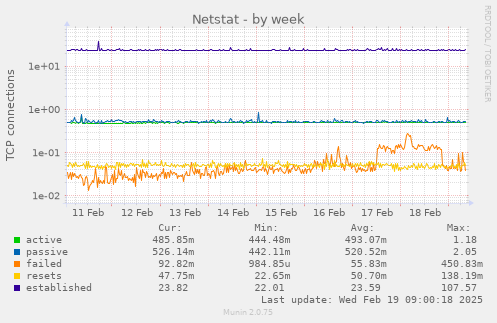 Netstat