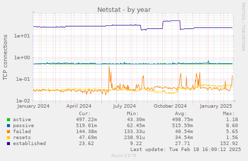 Netstat