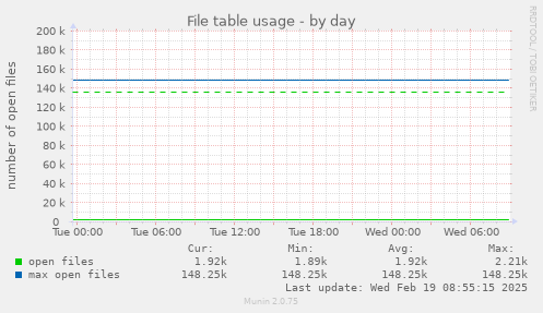 File table usage