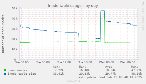 Inode table usage