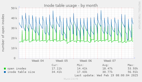 Inode table usage