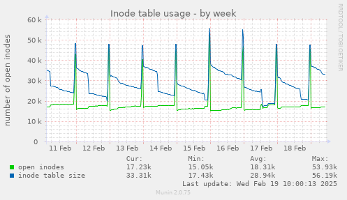 Inode table usage