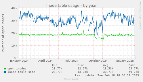 Inode table usage