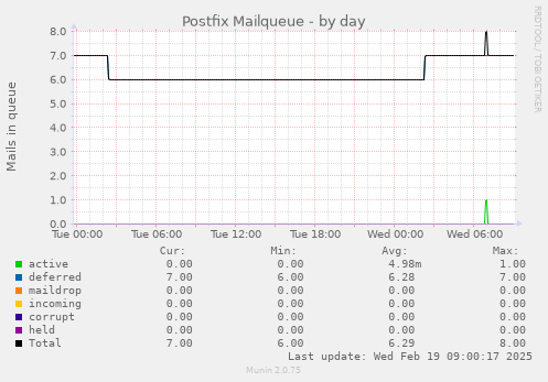 Postfix Mailqueue