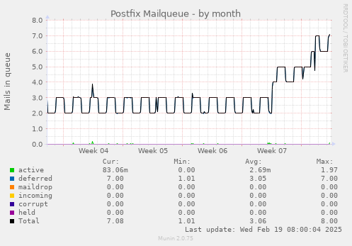 Postfix Mailqueue