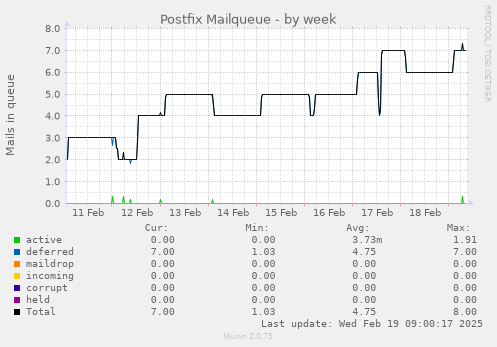 Postfix Mailqueue