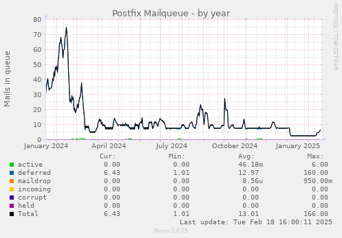 Postfix Mailqueue