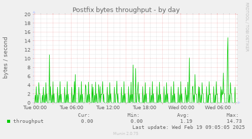 Postfix bytes throughput