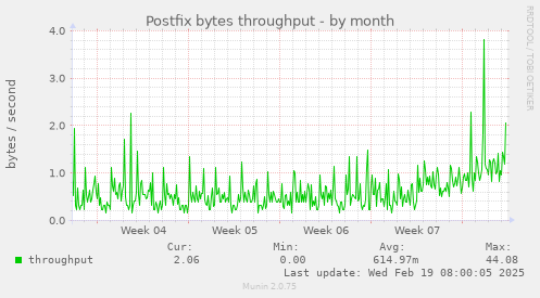 Postfix bytes throughput