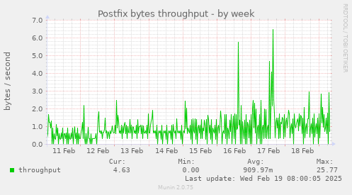 Postfix bytes throughput