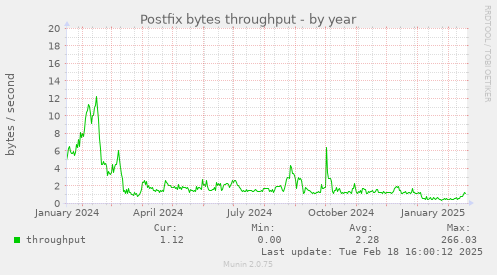 Postfix bytes throughput