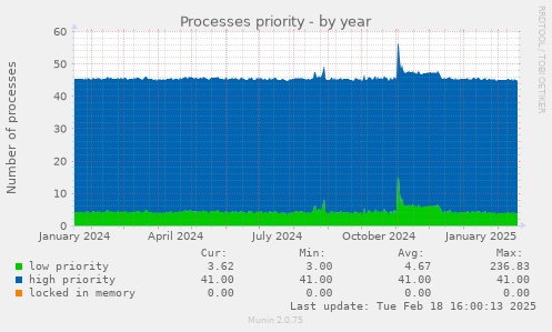 Processes priority