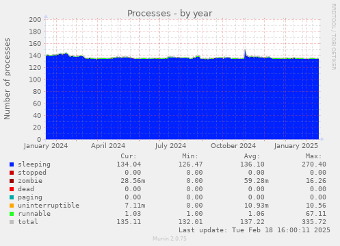 Processes