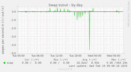 Swap in/out