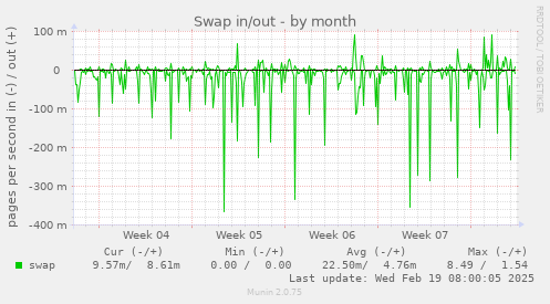 Swap in/out