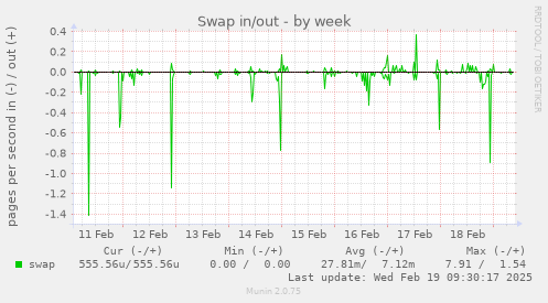 Swap in/out