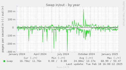 Swap in/out