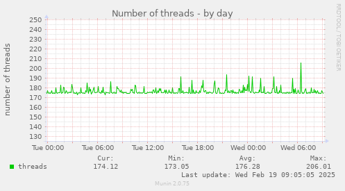 Number of threads