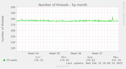 Number of threads