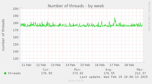 Number of threads