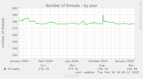 Number of threads