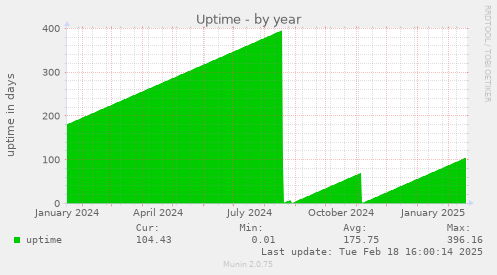 Uptime