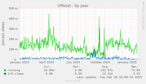 VMstat