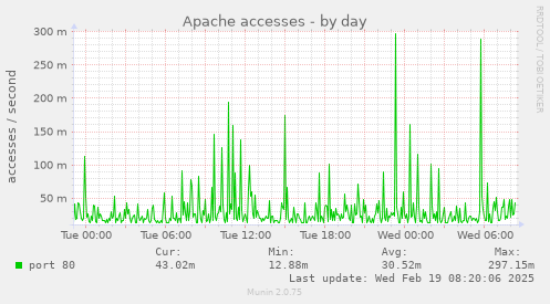 Apache accesses