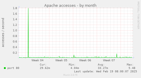 Apache accesses