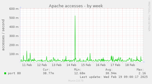 Apache accesses