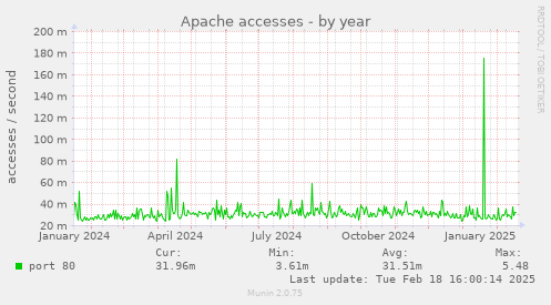 Apache accesses