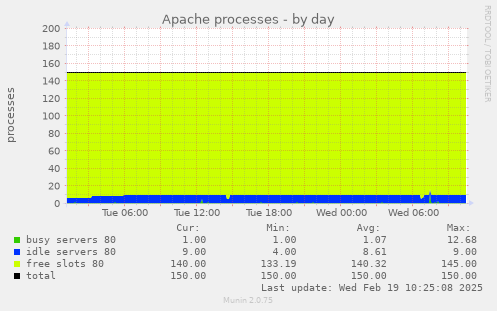 Apache processes