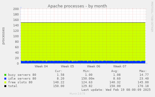 Apache processes