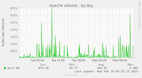 Apache volume