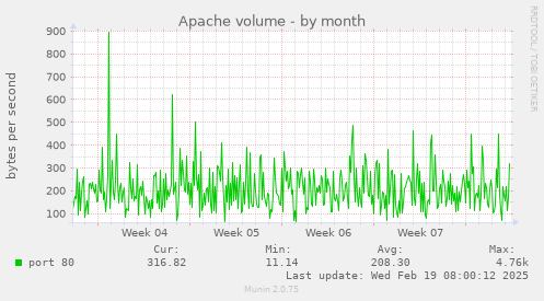 Apache volume