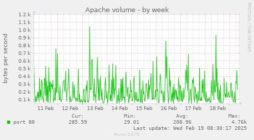 Apache volume