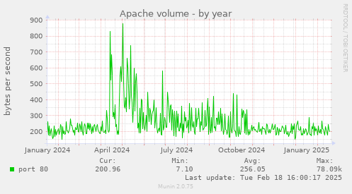 Apache volume