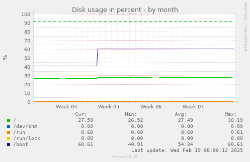 Disk usage in percent