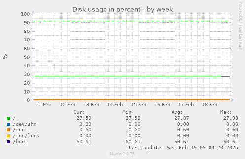 Disk usage in percent