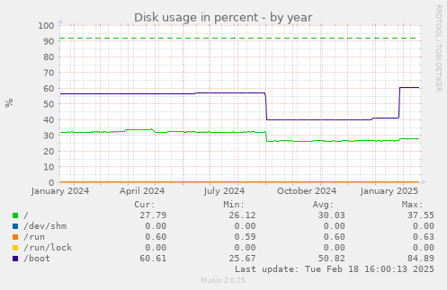 Disk usage in percent