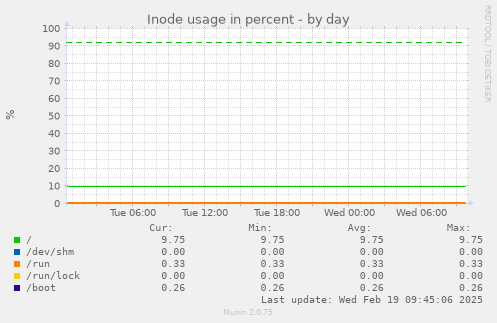 Inode usage in percent