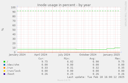 Inode usage in percent