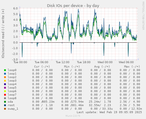 Disk IOs per device