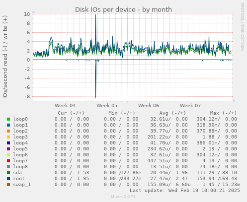 Disk IOs per device